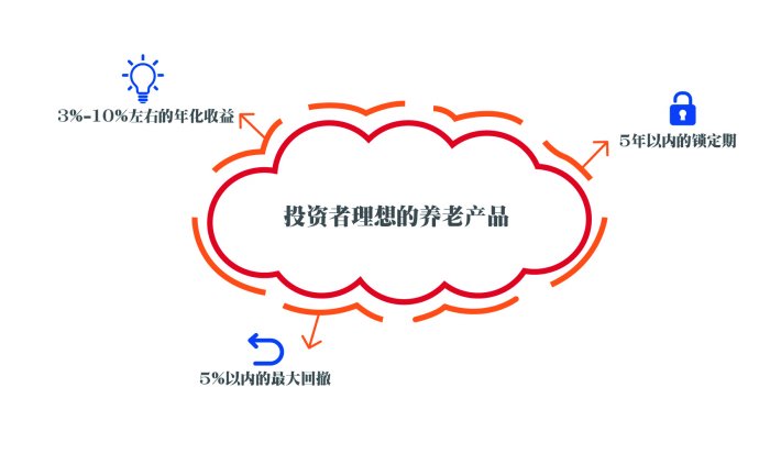 居民个人养老规划翻开新的一页——个人养老金储备情况调查结果分析-第8张图片