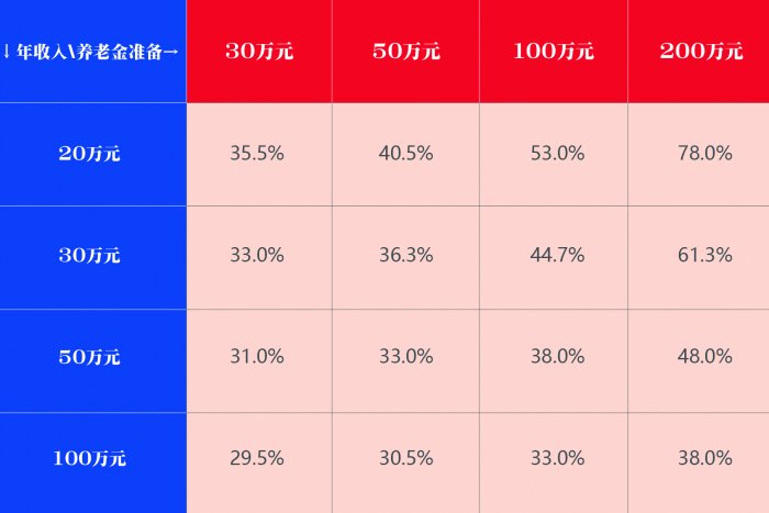 居民个人养老规划翻开新的一页——个人养老金储备情况调查结果分析-第9张图片