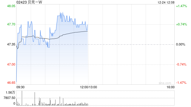 贝壳-W12月24日斥资约1000万美元回购160.65万股-第1张图片