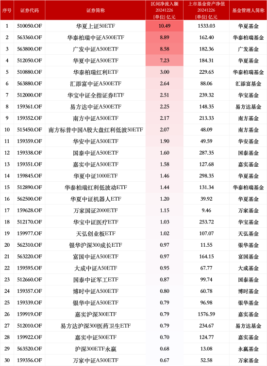 最受青睐ETF：12月26日华夏上证50ETF获净申购10.49亿元，华泰柏瑞中证A500ETF获净申购8.89亿元-第1张图片