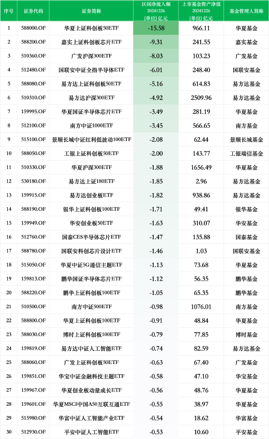 最不受欢迎ETF：12月26日华夏上证科创板50ETF遭净赎回15.58亿元，嘉实上证科创板芯片ETF遭净赎回9.31亿元-第1张图片