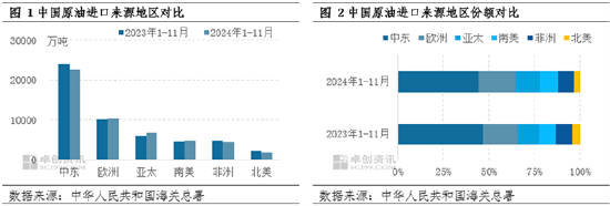 1-11月中国原油进口量接近5.06亿吨 较去年同期缩减1.94%-第2张图片