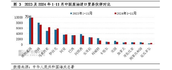 1-11月中国原油进口量接近5.06亿吨 较去年同期缩减1.94%-第3张图片