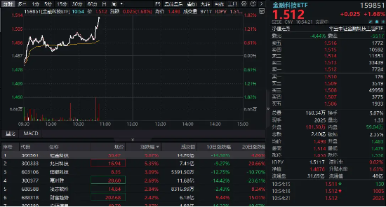 刚刚，金融科技直线拉升！汇金科技冲高10%，金融科技ETF（159851）放量上涨1.68%-第1张图片