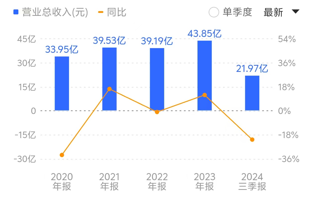 张裕A拟2.21亿对价处置葡萄基地，今年还能压哨完成业绩目标吗？-第3张图片