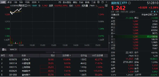 低空经济逆市爆发，国防军工ETF（512810）跳空高开，大涨超2%！火炬电子涨停，中航电测飙升逾9%-第1张图片