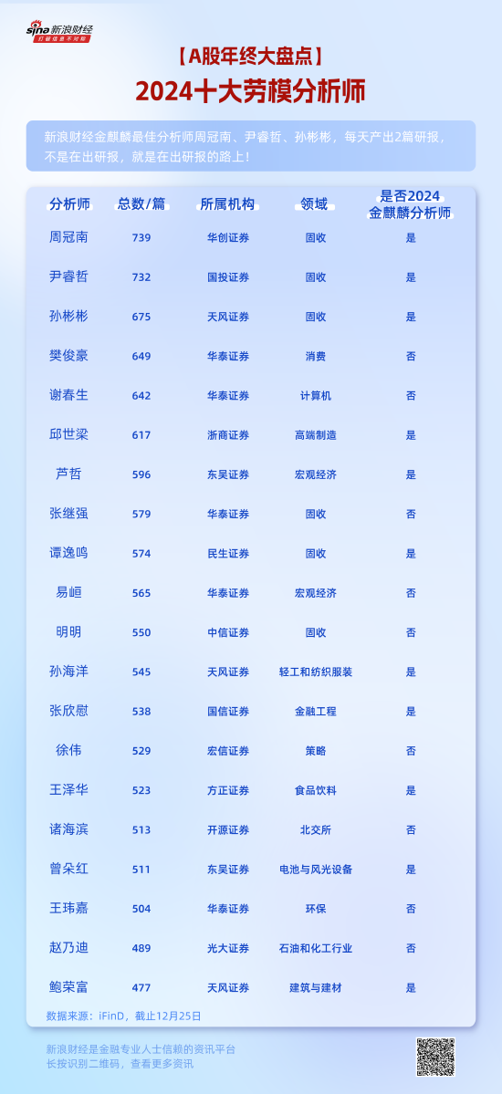 【2024十大劳模分析师】新浪财经金麒麟最佳分析师周冠南、尹睿哲，今年已发布超730篇研报！每天产出2篇研报-第1张图片
