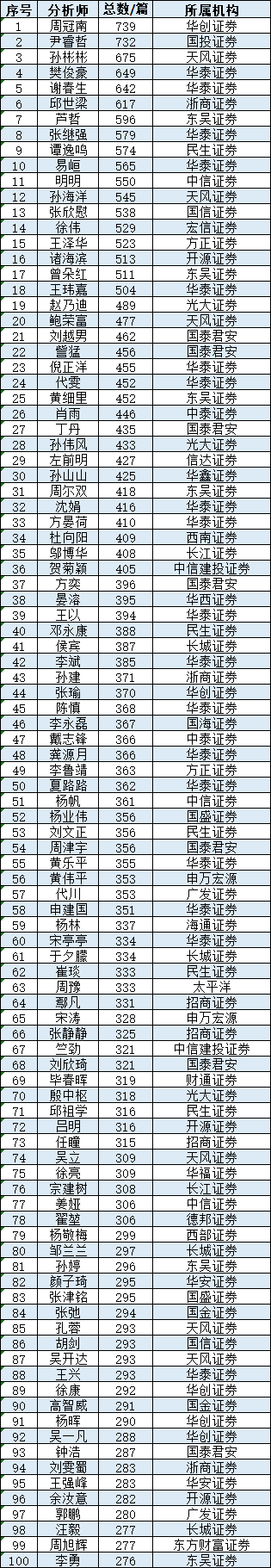【2024十大劳模分析师】新浪财经金麒麟最佳分析师周冠南、尹睿哲，今年已发布超730篇研报！每天产出2篇研报-第2张图片