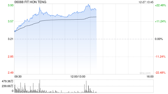 鸿腾精密早盘涨逾16% AI发展带动算力基础设施建设-第1张图片