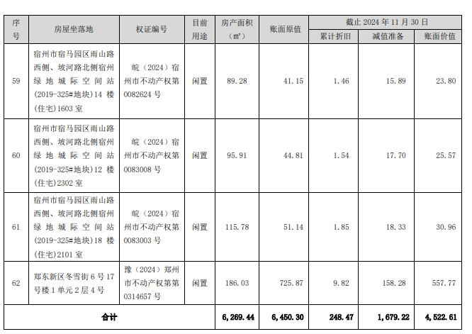 这家上市公司，准备卖62套房子！-第3张图片