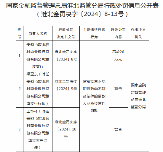 安徽马鞍山农商行濉溪支行被罚20万元：因贷前调查不尽职-第1张图片