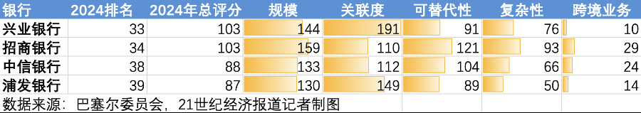 勋章还是标记？股份行距离全球系统重要性银行还有多远-第1张图片