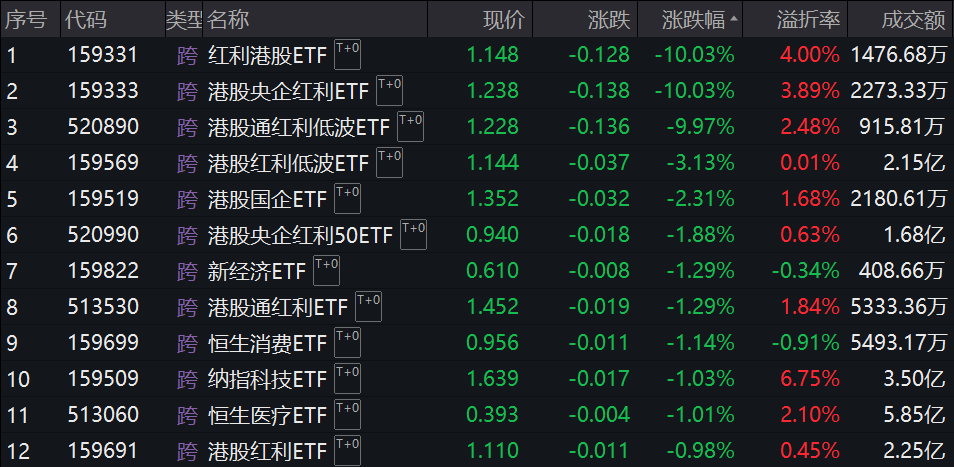 3只ETF大涨后今日跌停 公告提示溢价风险！沪指收复3400点 这一板块集体大涨-第1张图片