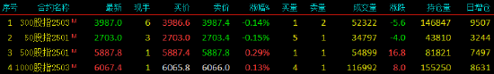股指期货窄幅震荡 IC主力合约涨0.29%-第3张图片