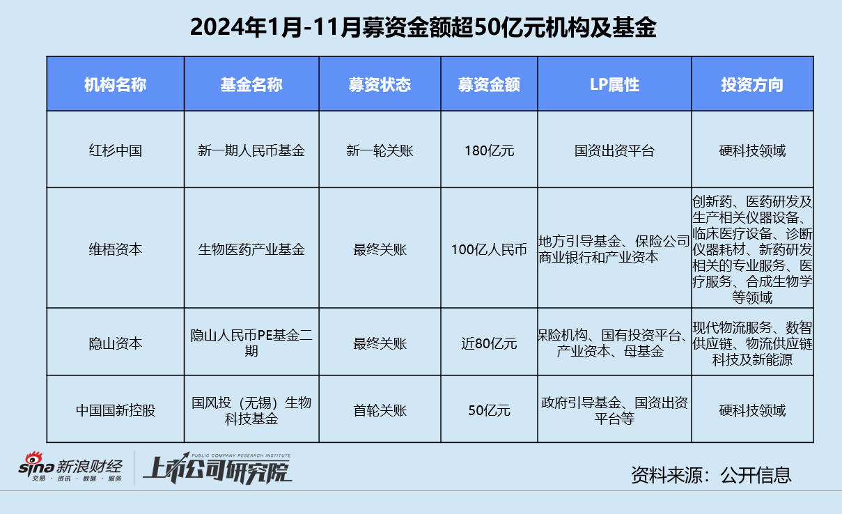 年终盘点 | 募投不振、IPO并购收紧 VC/PE加速出清分化-第5张图片