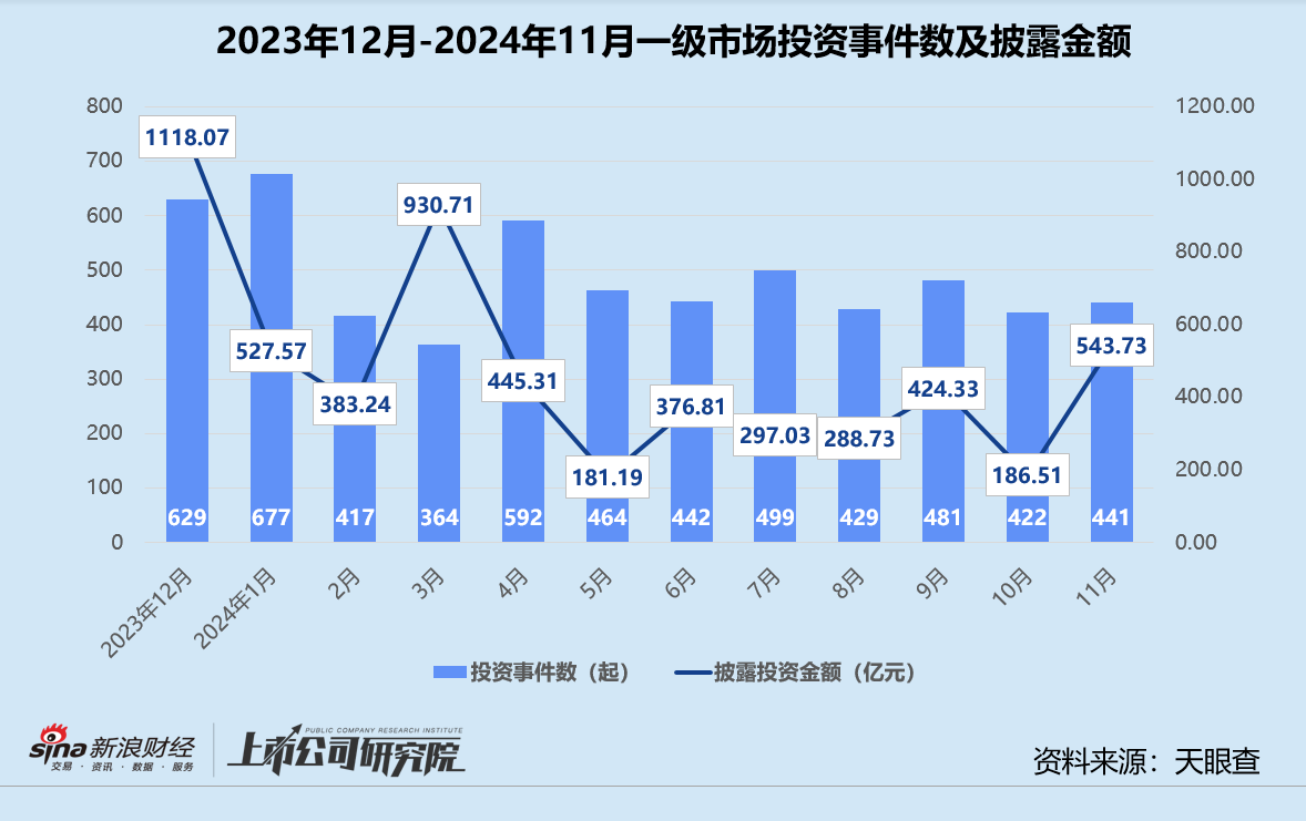 年终盘点 | 募投不振、IPO并购收紧 VC/PE加速出清分化-第6张图片