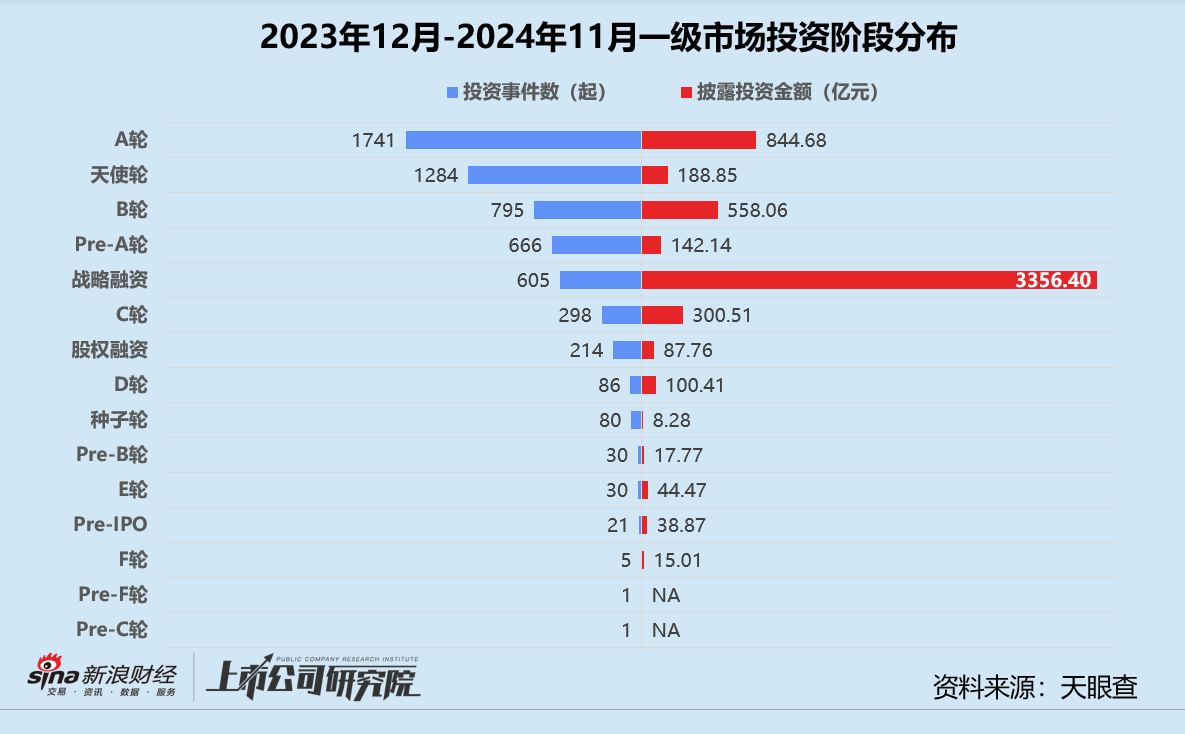 年终盘点 | 募投不振、IPO并购收紧 VC/PE加速出清分化-第7张图片