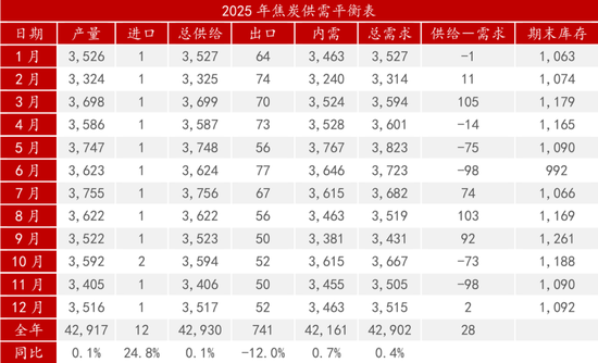又见3位数的焦煤！2025年行情会怎么走？-第3张图片