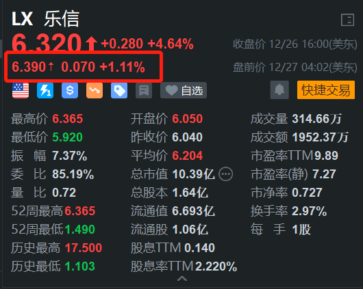 乐信盘前继续上涨 开盘将再刷阶段新高 月内累计涨幅近25%-第1张图片