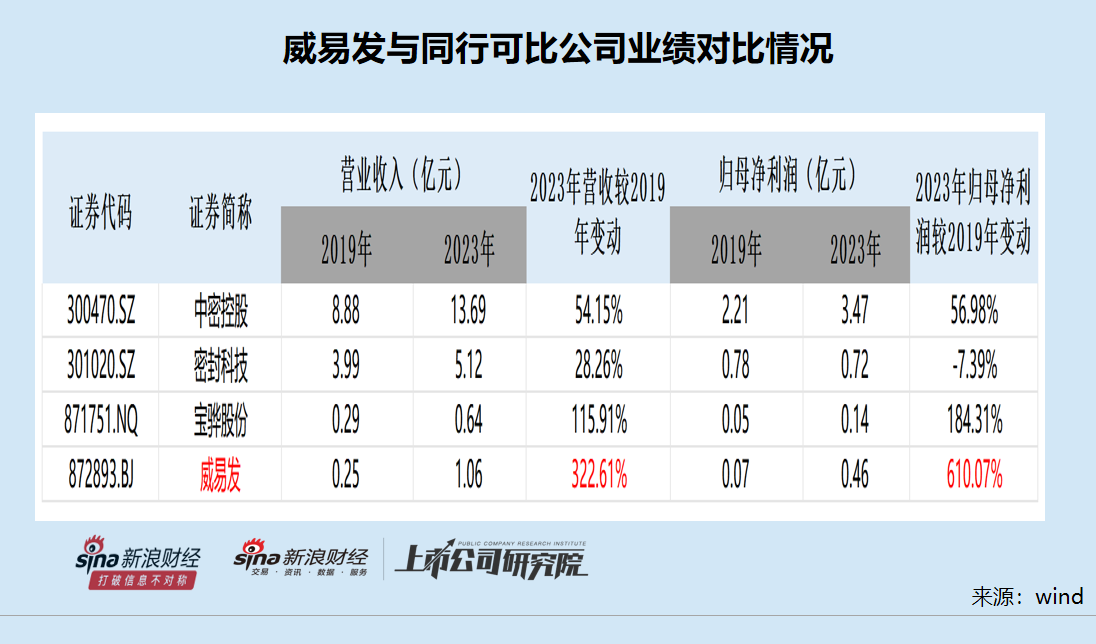 威易发IPO：大客商数据“打架”拷问业绩真实性 毛利率显著高于同行 实控人一股独大-第1张图片