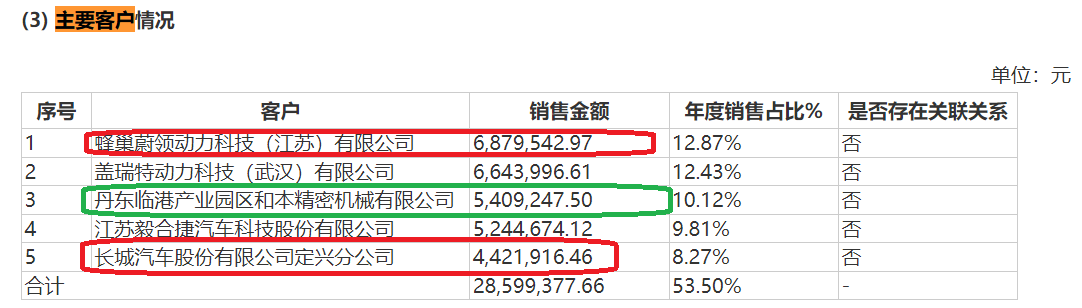 威易发IPO：大客商数据“打架”拷问业绩真实性 毛利率显著高于同行 实控人一股独大-第4张图片