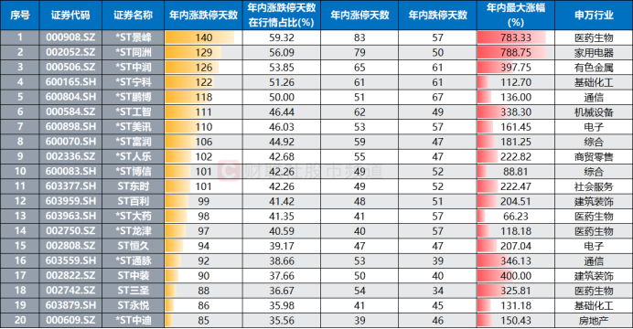 年内“涨停王”锁定！股价一度涨近8倍，今年高热方向回顾-第3张图片