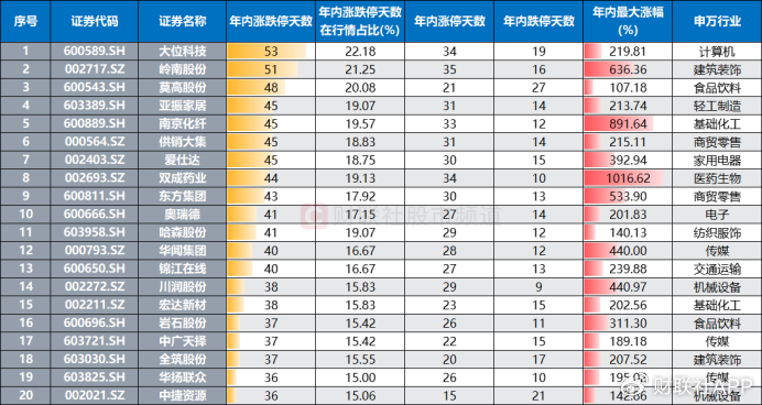 年内“涨停王”锁定！股价一度涨近8倍，今年高热方向回顾-第4张图片