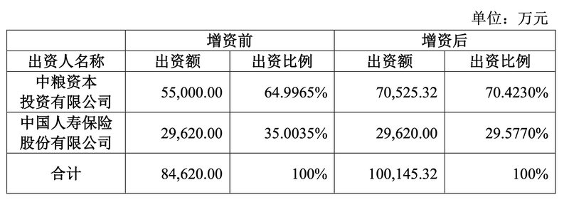 中粮期货获大股东中粮资本投资增资9.5亿，中国人寿放弃优先认购权股比降至29.57%-第3张图片