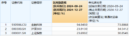 翻倍！自8.28低点累涨112%！金融科技ETF（159851）展现强势爆发力，四季度获40亿资金增仓-第7张图片