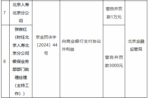 北京人寿北京分公司因向商业银行支付协议外利益被罚1万元-第1张图片