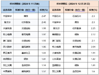 800红利低波指数年末调仓浅析-第2张图片