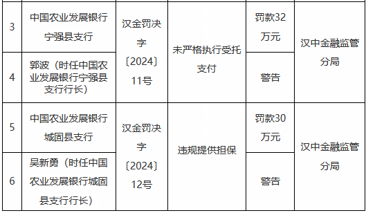 农发行两家支行合计被罚62万元：未严格执行受托支付、违规提供担保-第1张图片