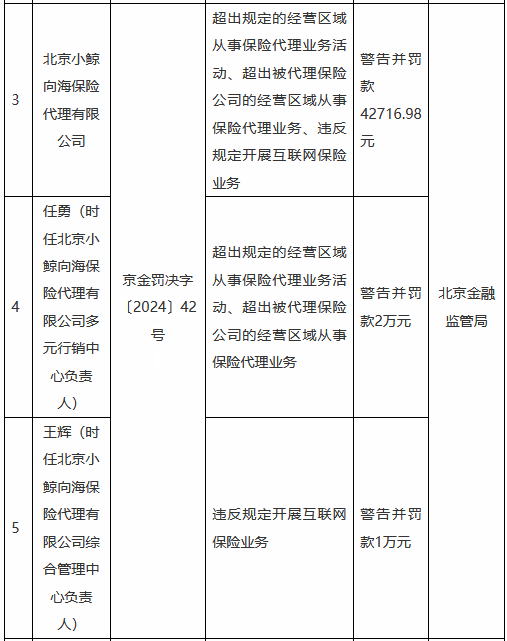 北京小鲸向海保险代理被罚4万余元：超出规定的经营区域从事保险代理业务活动等-第1张图片