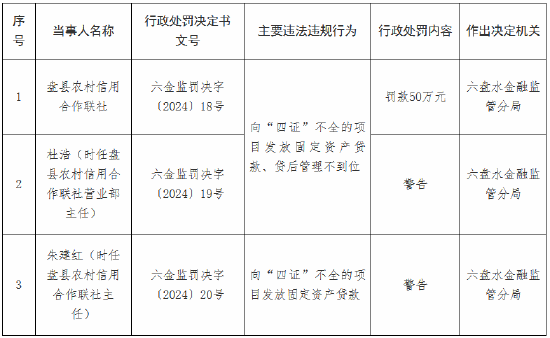 盘县农村信用合作联社被罚50万元：向“四证”不全的项目发放固定资产贷款、贷后管理不到位-第1张图片