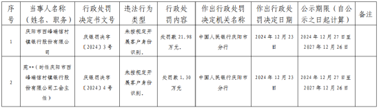 庆阳市西峰瑞信村镇银行因未按规定开展客户身份识别被罚21.98万元-第1张图片
