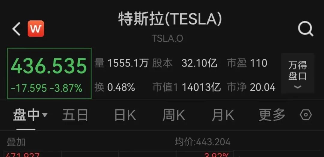 深夜跳水！纳指直线暴跌！中概股重挫-第3张图片