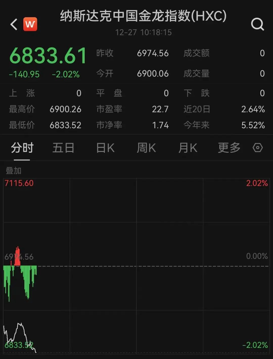 深夜跳水！纳指直线暴跌！中概股重挫-第4张图片