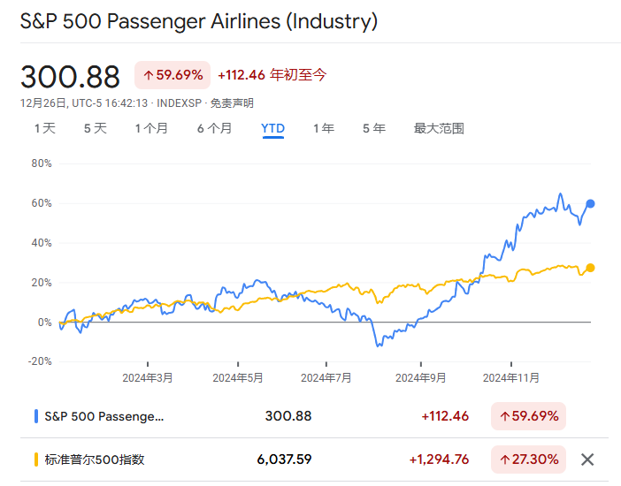 一年猛涨60%！美国航空股创十年来最佳表现-第1张图片