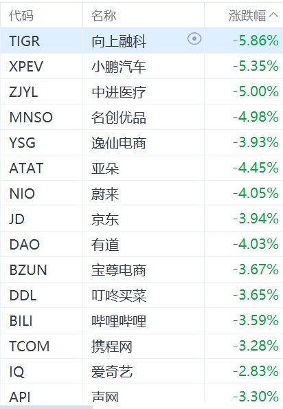 纳斯达克中国金龙指数跌超2%-第1张图片