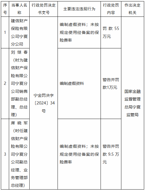 建信财险宁夏分公司被罚55万元：编制虚假资料 未按规定使用经备案的保险费率-第1张图片