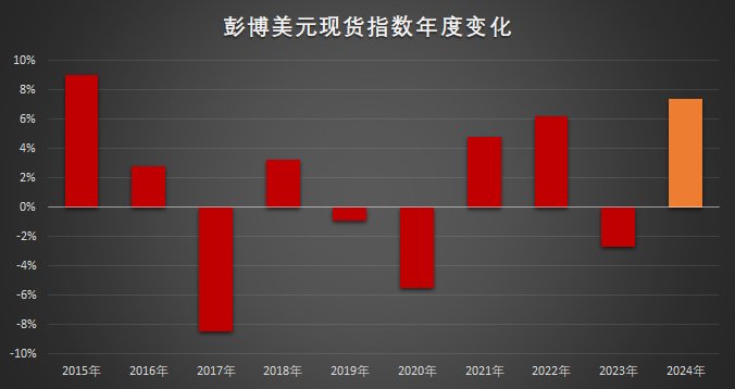 临近年末美元涨势惊人，有望创下近十年最强表现-第1张图片