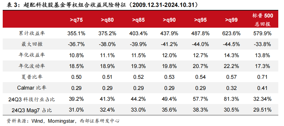 科技股长牛，美国主动基金战胜指数更难了！-第3张图片