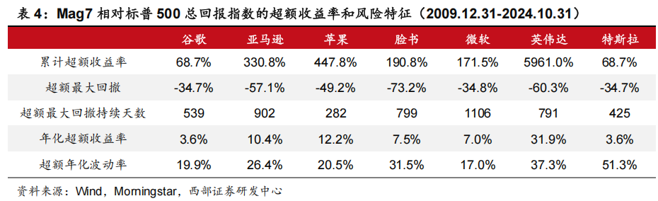 科技股长牛，美国主动基金战胜指数更难了！-第4张图片
