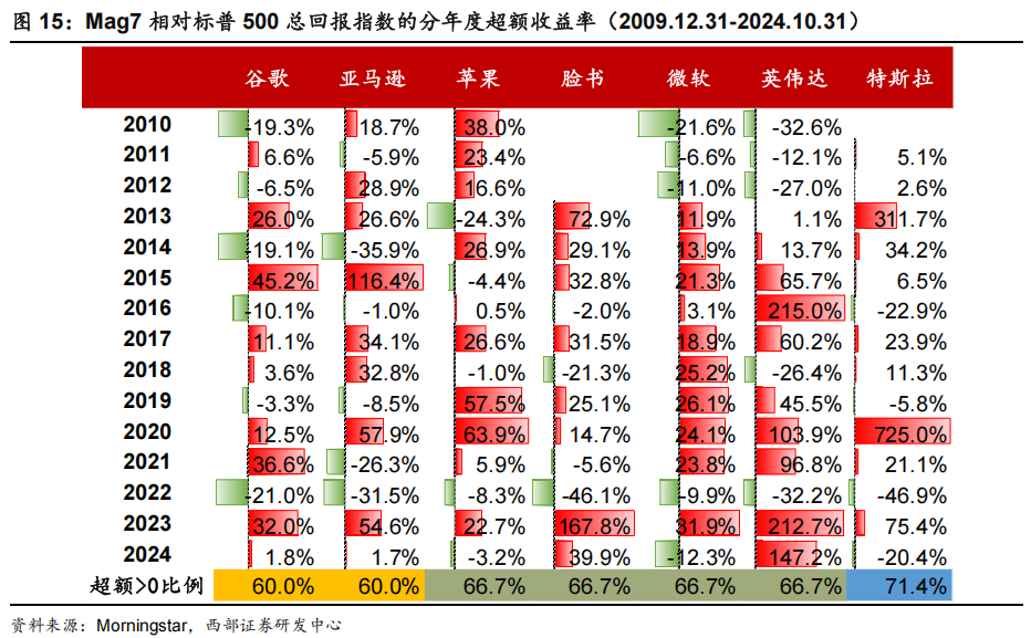 科技股长牛，美国主动基金战胜指数更难了！-第5张图片