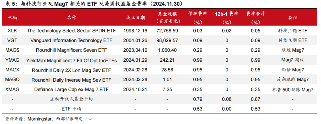 科技股长牛，美国主动基金战胜指数更难了！-第6张图片