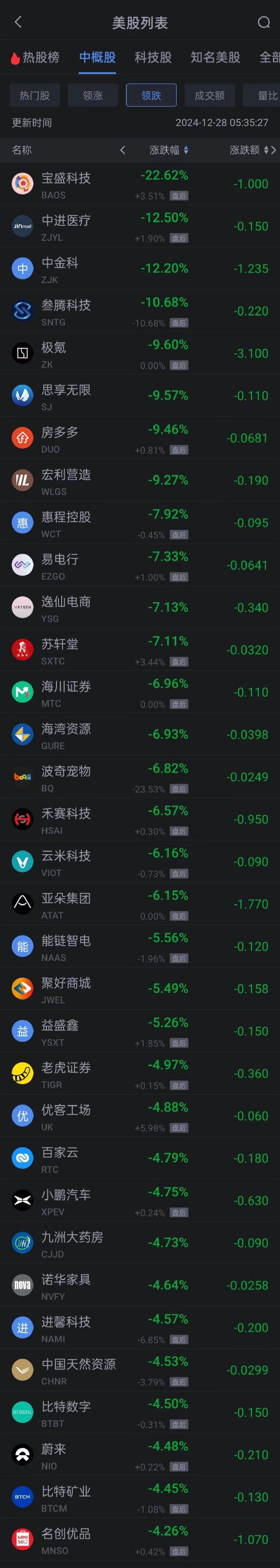 周五热门中概股普跌 蔚来小鹏跌超4% 京东跌超3% 金山云涨超23%-第2张图片