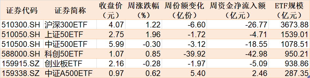 调整就是机会！机构大动作调仓，近30亿资金爆买这只行业主题ETF，而热门的芯片、半导体却被悄然抛售-第1张图片