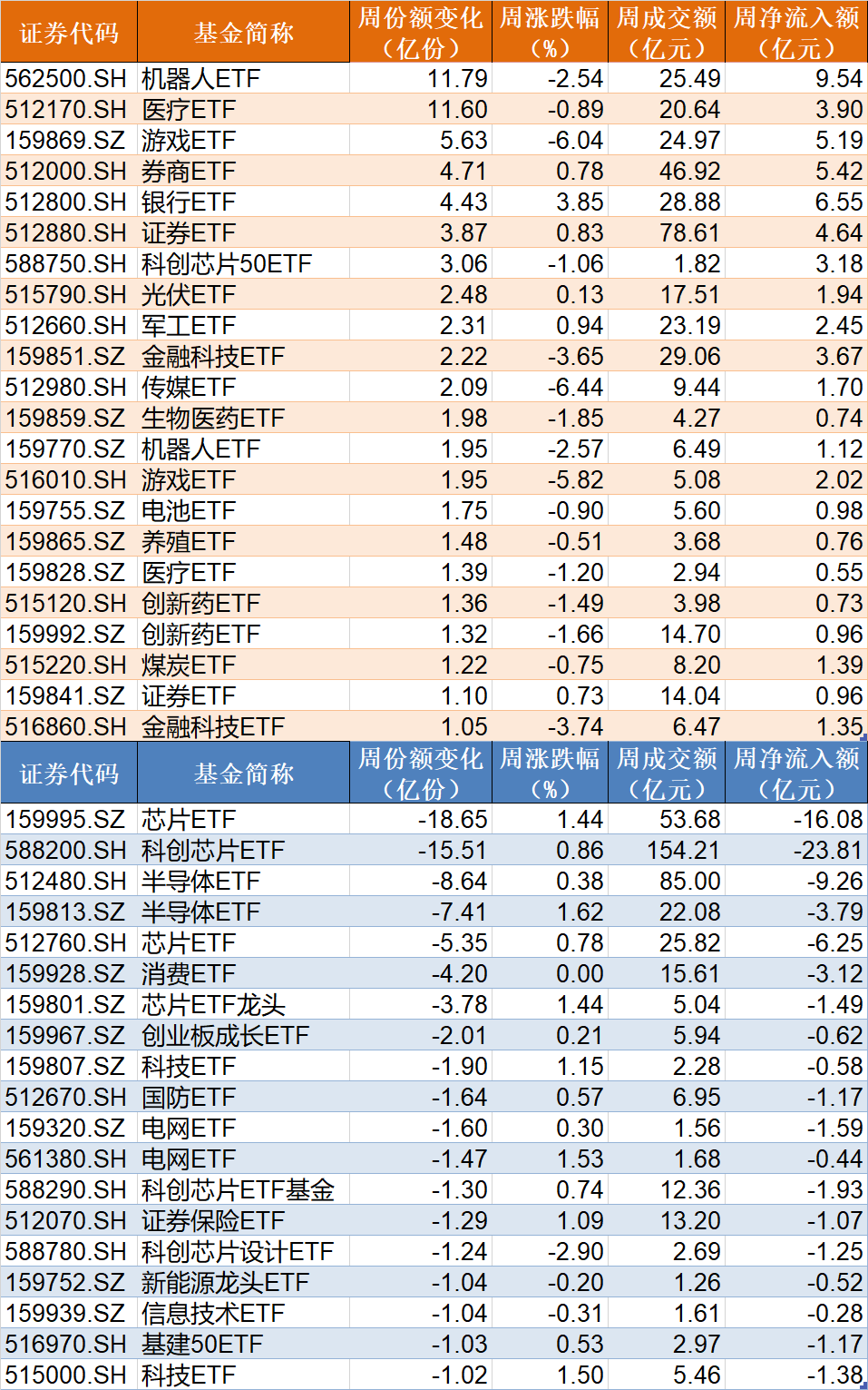 调整就是机会！机构大动作调仓，近30亿资金爆买这只行业主题ETF，而热门的芯片、半导体却被悄然抛售-第3张图片