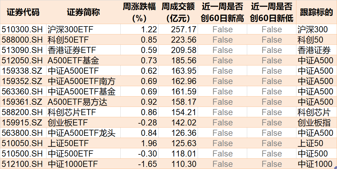 调整就是机会！机构大动作调仓，近30亿资金爆买这只行业主题ETF，而热门的芯片、半导体却被悄然抛售-第7张图片