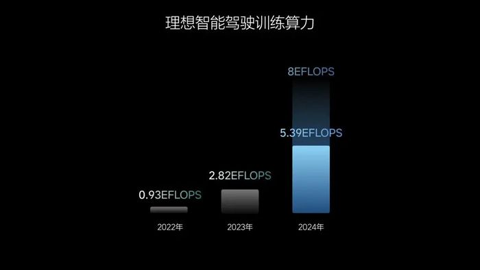 李想“驾驶”理想冲入人工智能-第3张图片